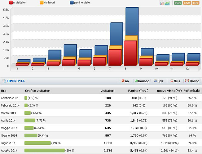 pagine viste dalle statistiche del sito bbcalagonone.com: anno 2014