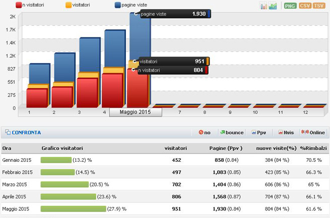 pagine viste dalle statistiche del sito bbcalagonone.com: anno 2015